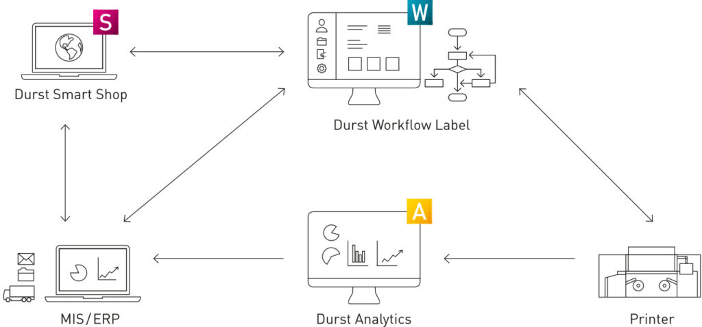 Durst Software Ecosystem